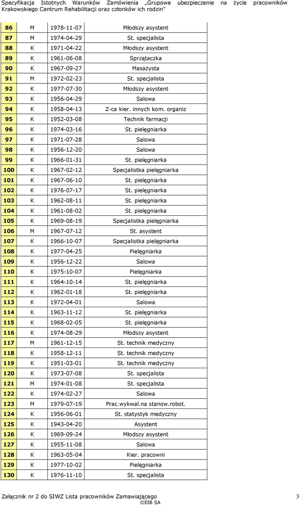 pielęgniarka 97 K 1971-07-28 Salowa 98 K 1956-12-20 Salowa 99 K 1966-01-31 St. pielęgniarka 100 K 1967-02-12 Specjalistka pielęgniarka 101 K 1967-06-10 St. pielęgniarka 102 K 1976-07-17 St.