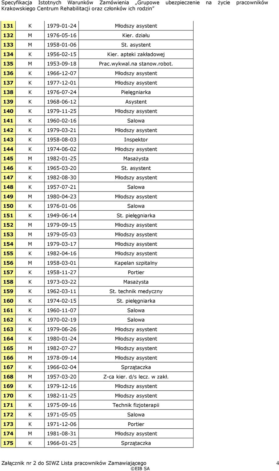 Młodszy asystent 143 K 1958-08-03 Inspektor 144 K 1974-06-02 Młodszy asystent 145 M 1982-01-25 Masażysta 146 K 1965-03-20 St.