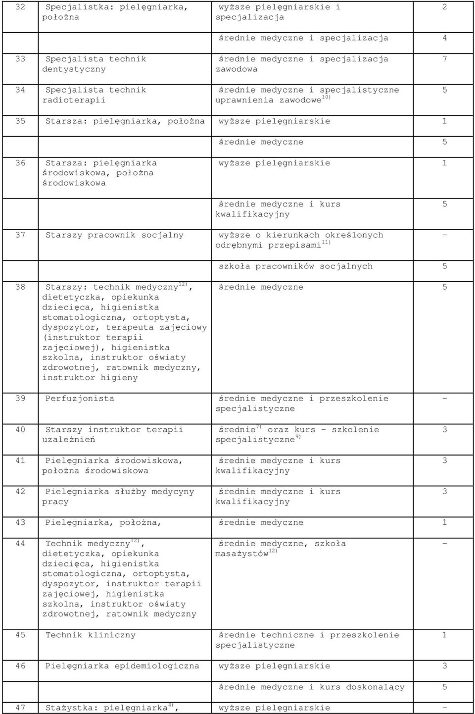 środowiskowa wyższe pielęgniarskie 1 7 Starszy pracownik socjalny wyższe o kierunkach określonych odrębnymi przepisami 11) szkoła pracowników socjalnych 8 Starszy: technik medyczny 12), dietetyczka,