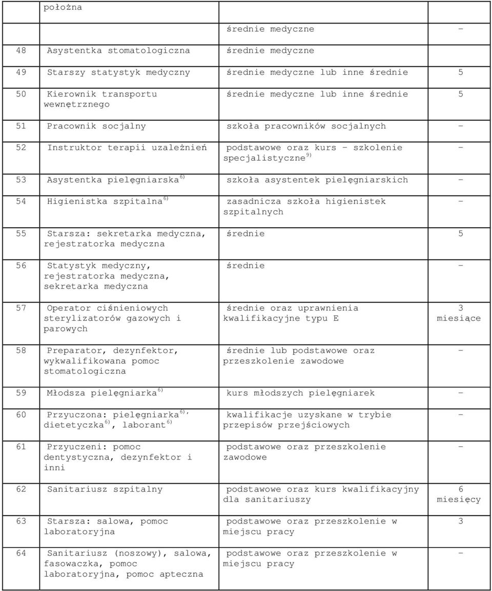 Higienistka szpitalna 6) zasadnicza szkoła higienistek szpitalnych Starsza: sekretarka medyczna, rejestratorka medyczna 6 Statystyk medyczny, rejestratorka medyczna, sekretarka medyczna średnie