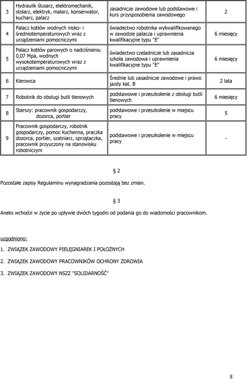 nadciśnieniu 0,0 Mpa, wodnych wysokotemperaturowych wraz z urządzeniami pomocniczymi świadectwo czeladnicze lub zasadnicza szkoła zawodowa i uprawnienia kwalifikacyjne typu "E" 6 miesięcy 6 Kierowca