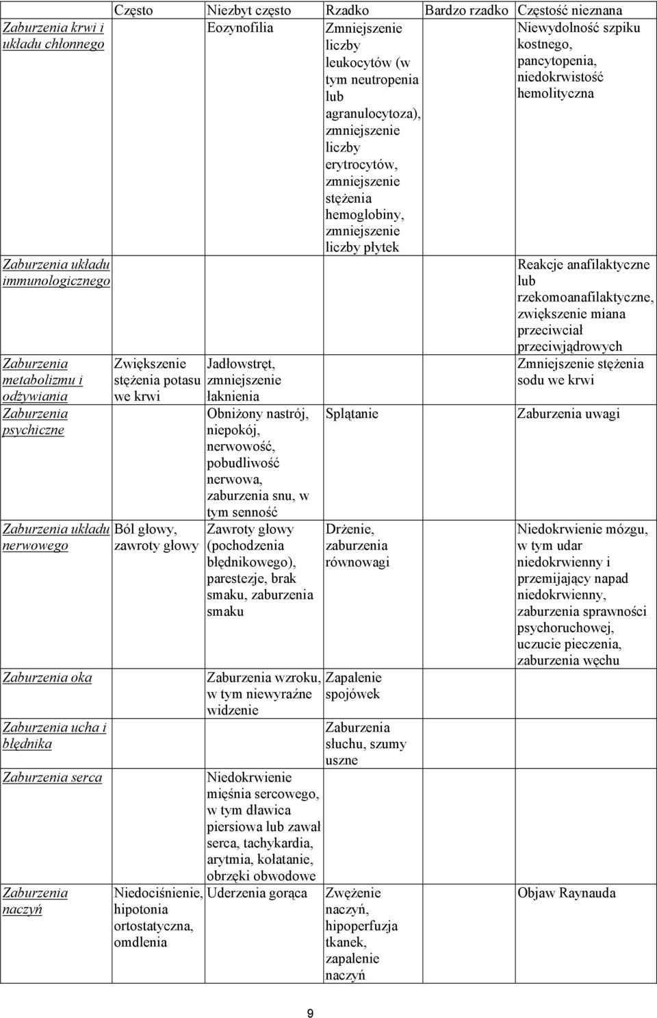 neutropenia niedokrwistość lub hemolityczna agranulocytoza), zmniejszenie liczby erytrocytów, zmniejszenie stężenia hemoglobiny, zmniejszenie liczby płytek Zwiększenie stężenia potasu we krwi Ból