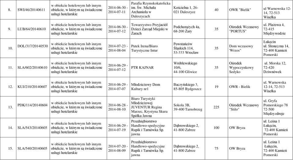 DOL/317/20140530 2014-07-23-2014-08-04 Putek Irena/Biuro Turystyczne Intur Powstańców Śląskich 114, 53-333 Wrocław Dom wczasowy 'Wrzos" ul. Słoneczna 14, 11.