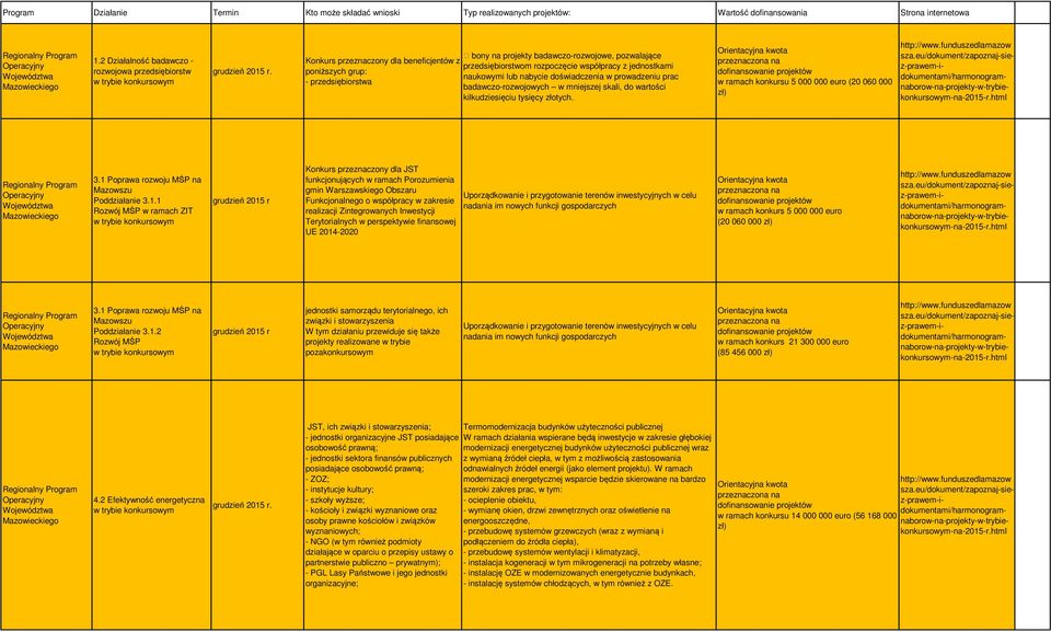 Konkurs przeznczony dl beneficjentów z poniższych grup: - przedsiębiorstw bony n projekty bdwczo-rozwojowe, pozwljące przedsiębiorstwom rozpoczęcie współprcy z jednostkmi nukowymi lub nbycie