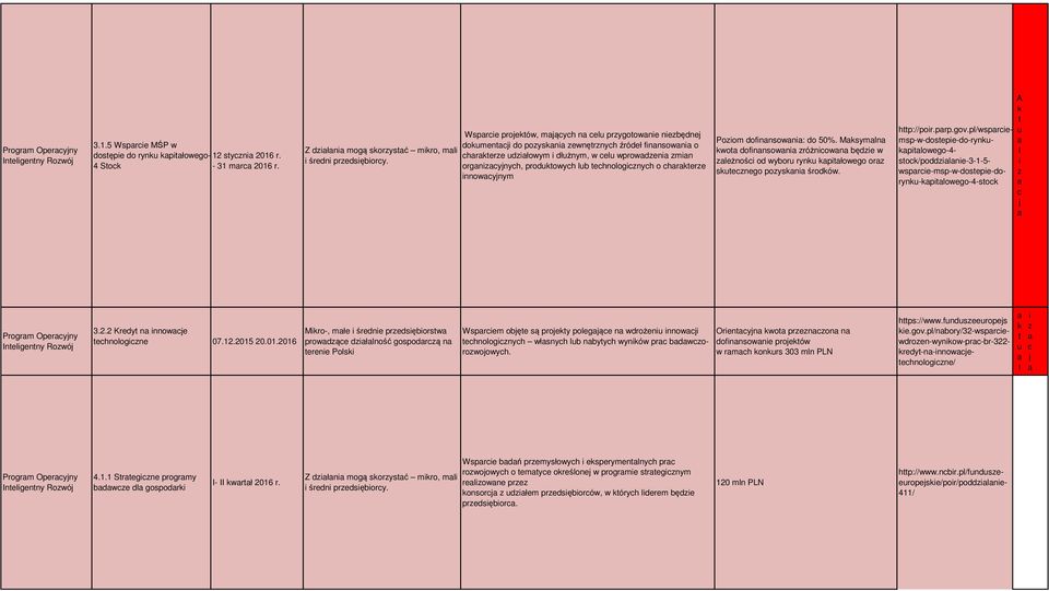 technologicznych o chrkterze innowcyjnym Poziom dofinnsowni: do 50%. Mksymln kwot dofinnsowni zróżnicown będzie w zleżności od wyboru rynku kpitłowego orz skutecznego pozyskni środków. http://poir.