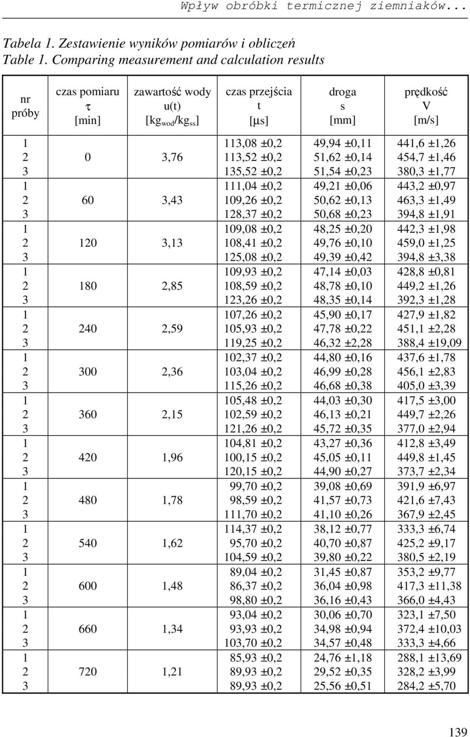 ±1,26 2 0 3,76 113,52 ±0,2 51,62 ±0,14 454,7 ±1,46 3 135,52 ±0,2 51,54 ±0,23 380,3 ±1,77 1 111,04 ±0,2 49,21 ±0,06 443,2 ±0,97 2 60 3,43 109,26 ±0,2 50,62 ±0,13 463,3 ±1,49 3 128,37 ±0,2 50,68 ±0,23