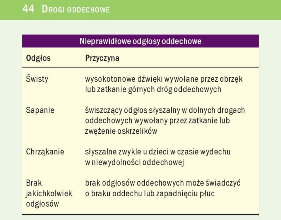 s³yszalny w dolnych drogach oddechowych wywo³any przez zatkanie lub zwê enie oskrzelików s³yszalne zwykle u dzieci