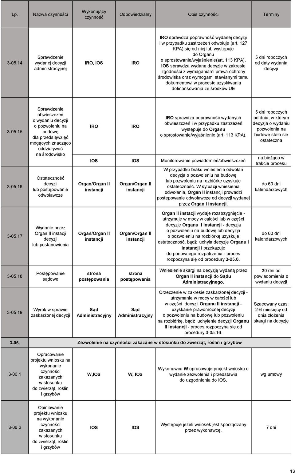sprawdza wydaną decyzję w zakresie zgodności z wymaganiami prawa ochrony środowiska oraz wymogami stawianymi temu dokumentowi w procesie uzyskiwania dofinansowania ze środków UE 5 dni roboczych od