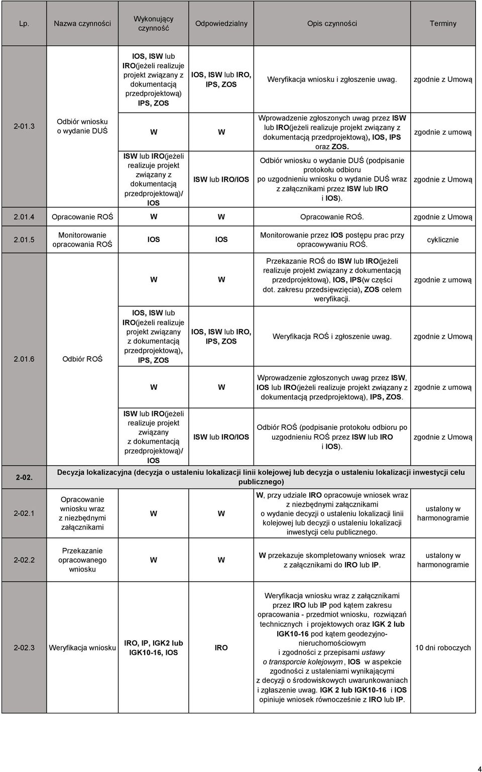 przedprojektową),, IPS oraz ZOS. Odbiór o wydanie DUŚ (podpisanie protokołu odbioru po uzgodnieniu o wydanie DUŚ wraz z załącznikami przez IS lub i ). zgodnie z umową zgodnie z Umową 2.01.