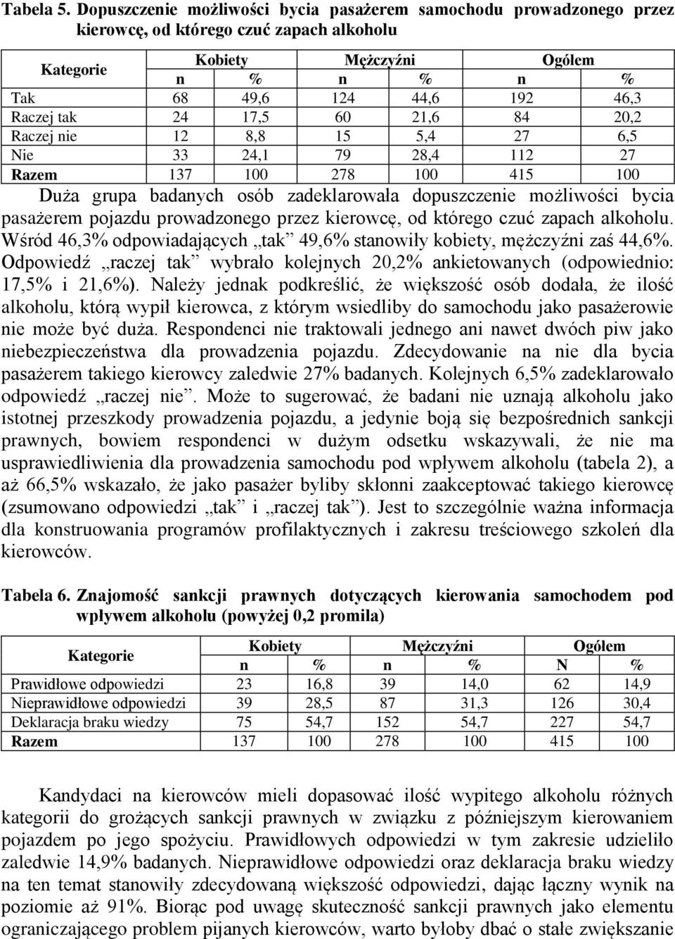 12 8,8 15 5,4 27 6,5 Nie 33 24,1 79 28,4 112 27 Duża grupa badanych osób zadeklarowała dopuszczenie możliwości bycia pasażerem pojazdu prowadzonego przez kierowcę, od którego czuć zapach alkoholu.