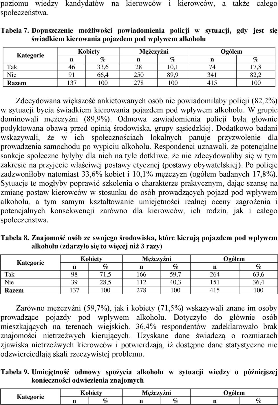Zdecydowana większość ankietowanych osób nie powiadomiłaby policji (82,2%) w sytuacji bycia świadkiem kierowania pojazdem pod wpływem alkoholu. W grupie dominowali mężczyźni (89,9%).