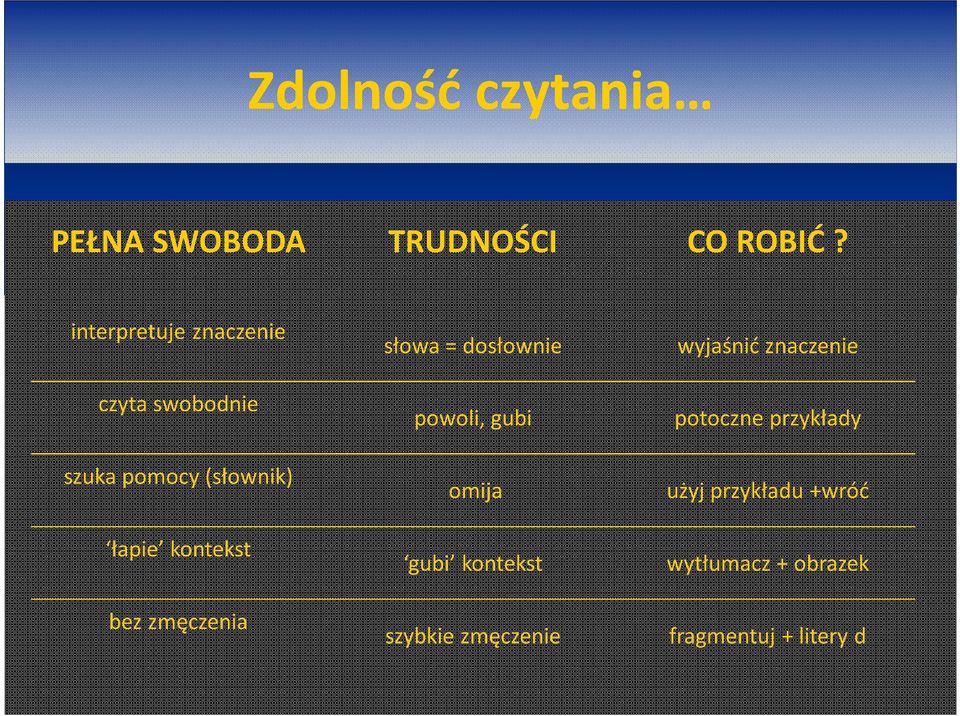 bez zmęczenia słowa = dosłownie powoli, gubi omija gubi kontekst szybkie