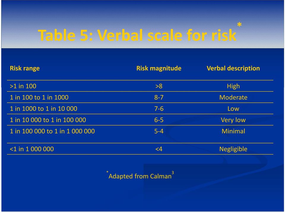 to 1 in 10 000 7-6 Low 1 in 10 000 to 1 in 100 000 6-5 Very low 1 in 100