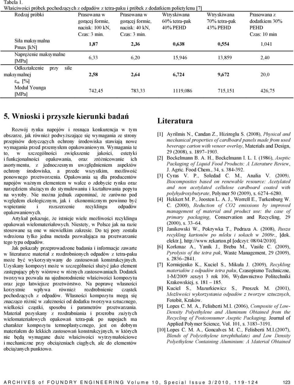 Wtryskiwana 60% tetra-pak 40% PEHD Siła maksymalna Pmax [kn] Naprężenie maksymalne [MPa] Odkształcenie przy sile maksymalnej ε m [%] Moduł Younga [MPa] Wtryskiwana 70% tetra-pak 43% PEHD Prasowana z