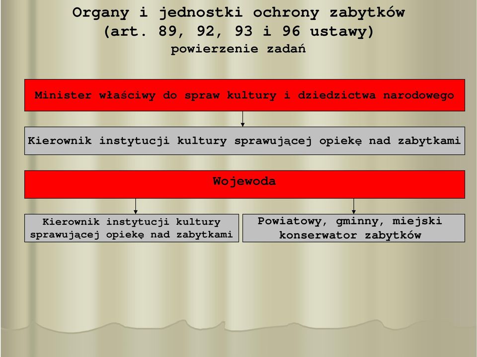 dziedzictwa narodowego Kierownik instytucji kultury sprawującej opiekę nad