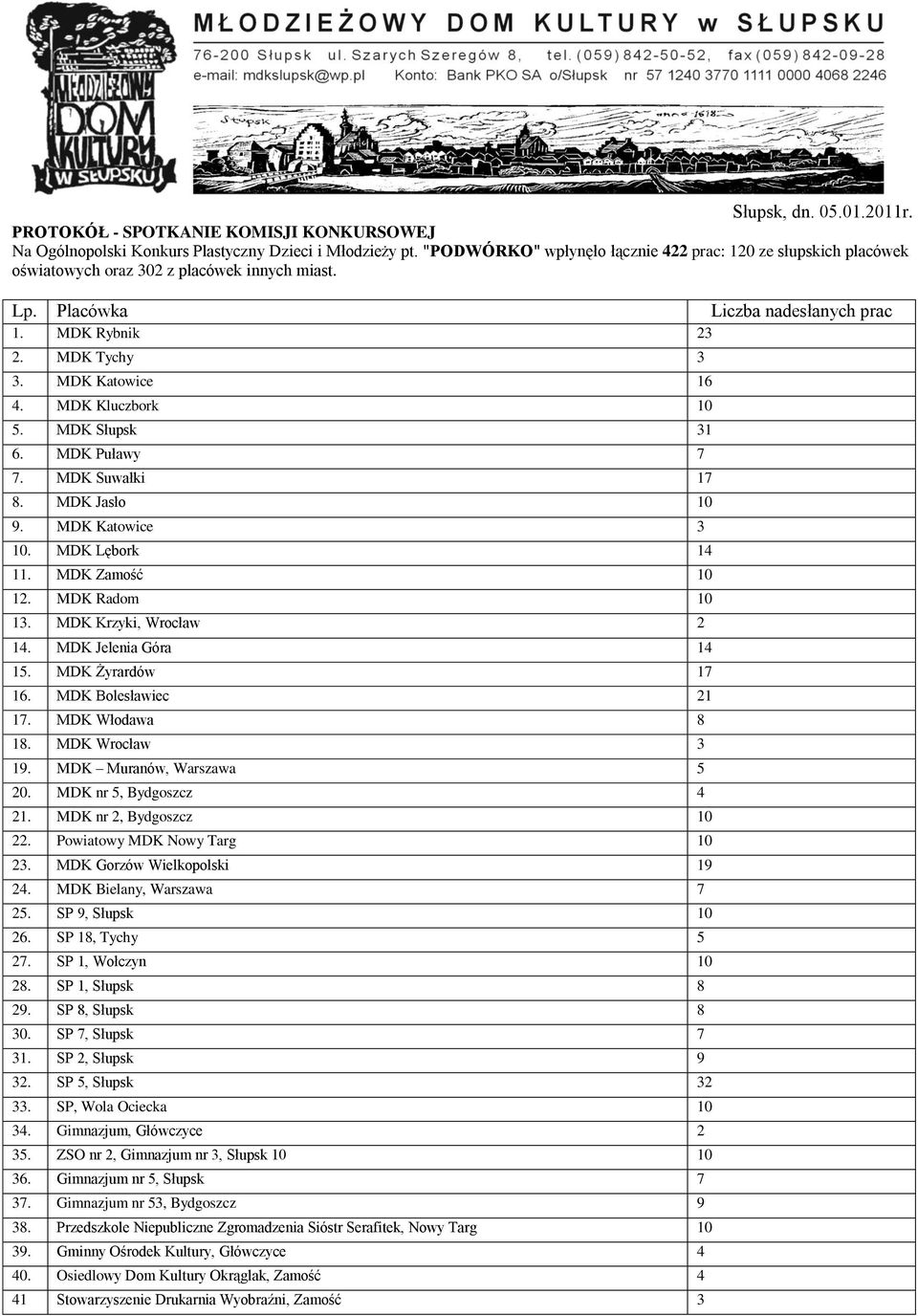 MDK Kluczbork 10 5. MDK Słupsk 31 6. MDK Puławy 7 7. MDK Suwałki 17 8. MDK Jasło 10 9. MDK Katowice 3 10. MDK Lębork 14 11. MDK Zamość 10 12. MDK Radom 10 13. MDK Krzyki, Wrocław 2 14.