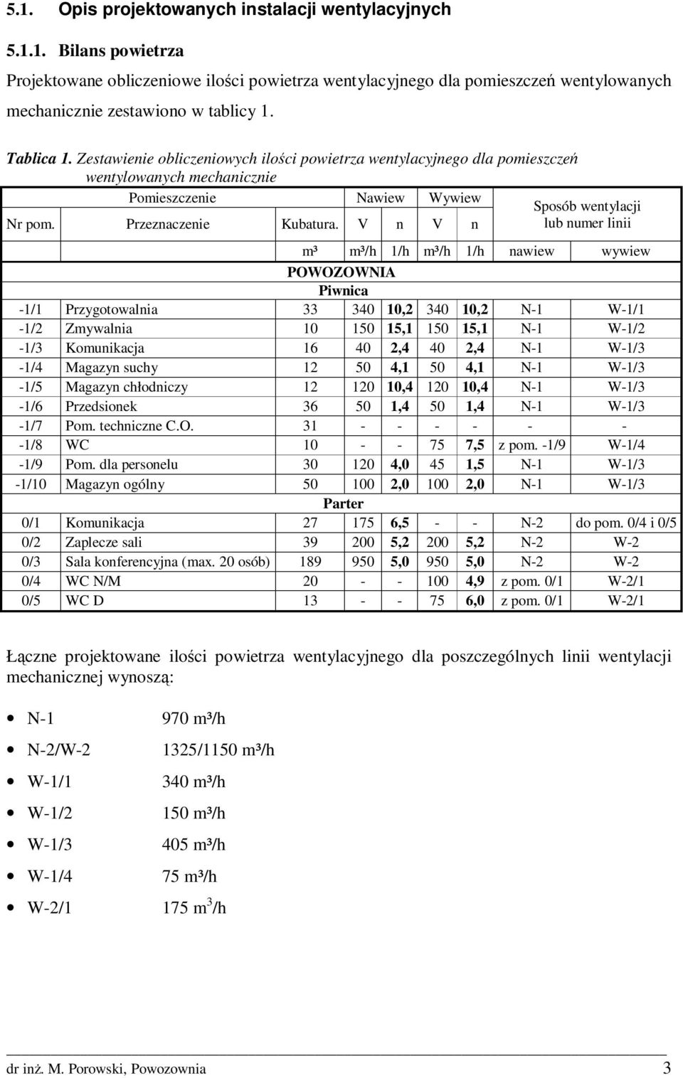V n V n lub numer linii m³ m³/h 1/h m³/h 1/h nawiew wywiew POWOZOWNIA Piwnica -1/1 Przygotowalnia 33 340 10,2 340 10,2 N-1 W-1/1-1/2 Zmywalnia 10 150 15,1 150 15,1 N-1 W-1/2-1/3 Komunikacja 16 40 2,4