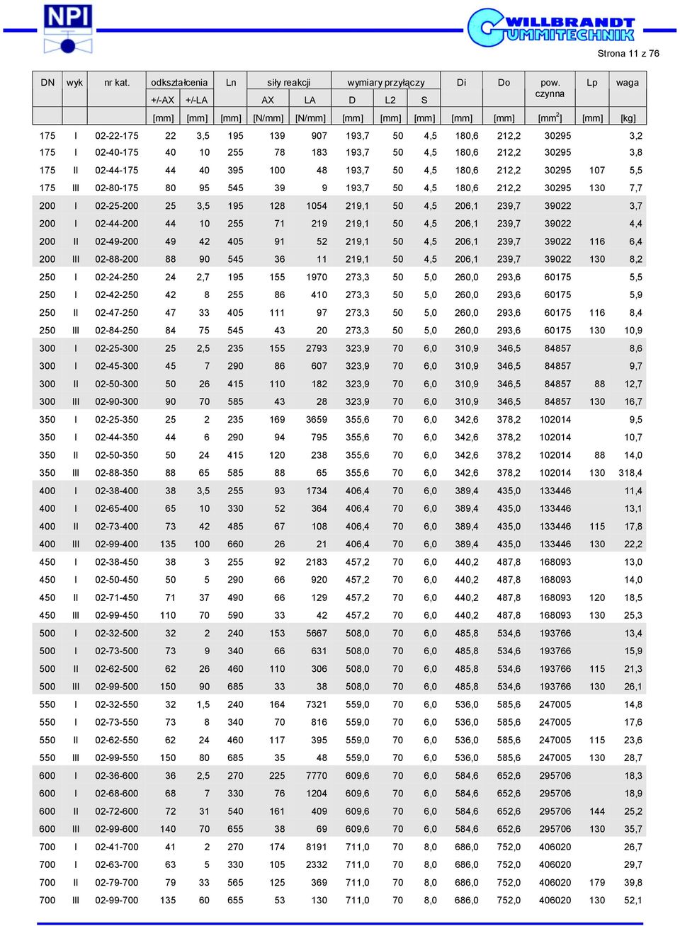 212,2 30295 3,2 175 I 02-40-175 40 10 255 78 183 193,7 50 4,5 180,6 212,2 30295 3,8 175 II 02-44-175 44 40 395 100 48 193,7 50 4,5 180,6 212,2 30295 107 5,5 175 III 02-80-175 80 95 545 39 9 193,7 50