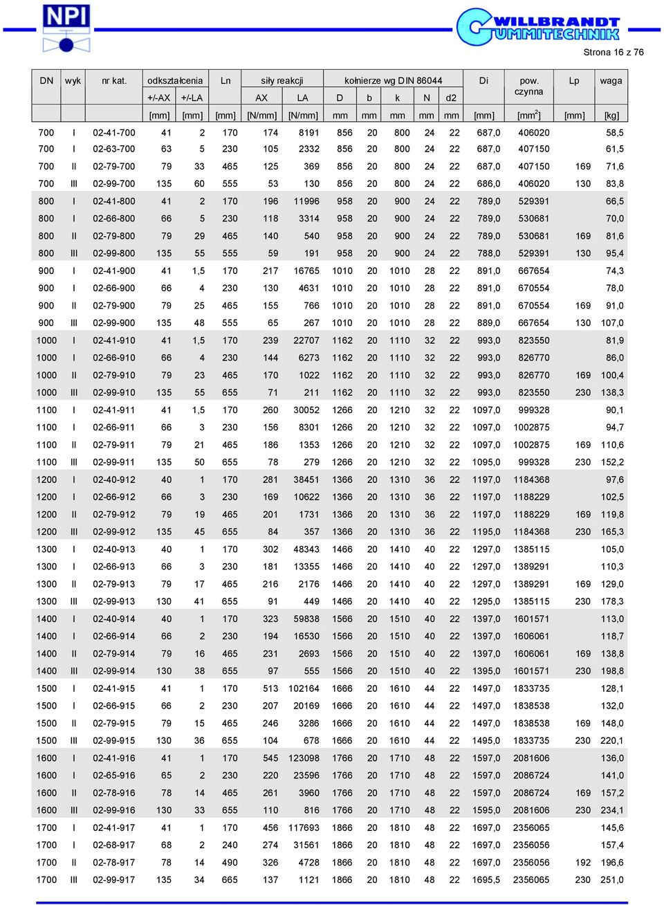 61,5 700 II 02-79-700 79 33 465 125 369 856 20 800 24 22 687,0 407150 169 71,6 700 III 02-99-700 135 60 555 53 130 856 20 800 24 22 686,0 406020 130 83,8 800 I 02-41-800 41 2 170 196 11996 958 20 900