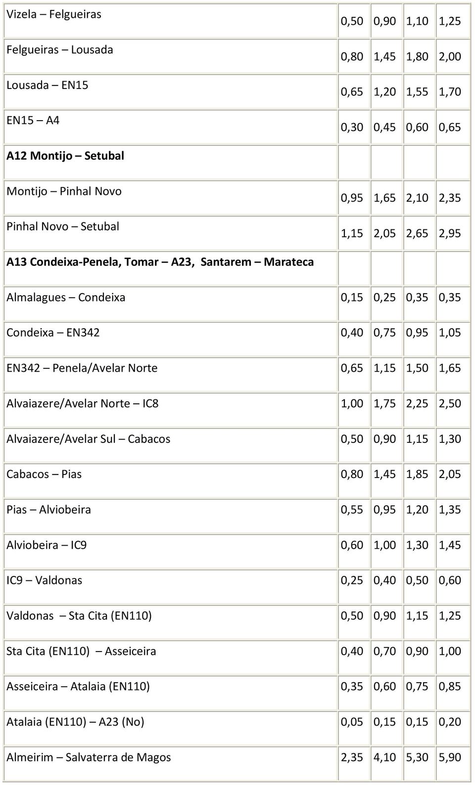 1,15 1,50 1,65 Alvaiazere/Avelar Norte IC8 1,00 1,75 2,25 2,50 Alvaiazere/Avelar Sul Cabacos 0,50 0,90 1,15 1,30 Cabacos Pias 0,80 1,45 1,85 2,05 Pias Alviobeira 0,55 0,95 1,20 1,35 Alviobeira IC9