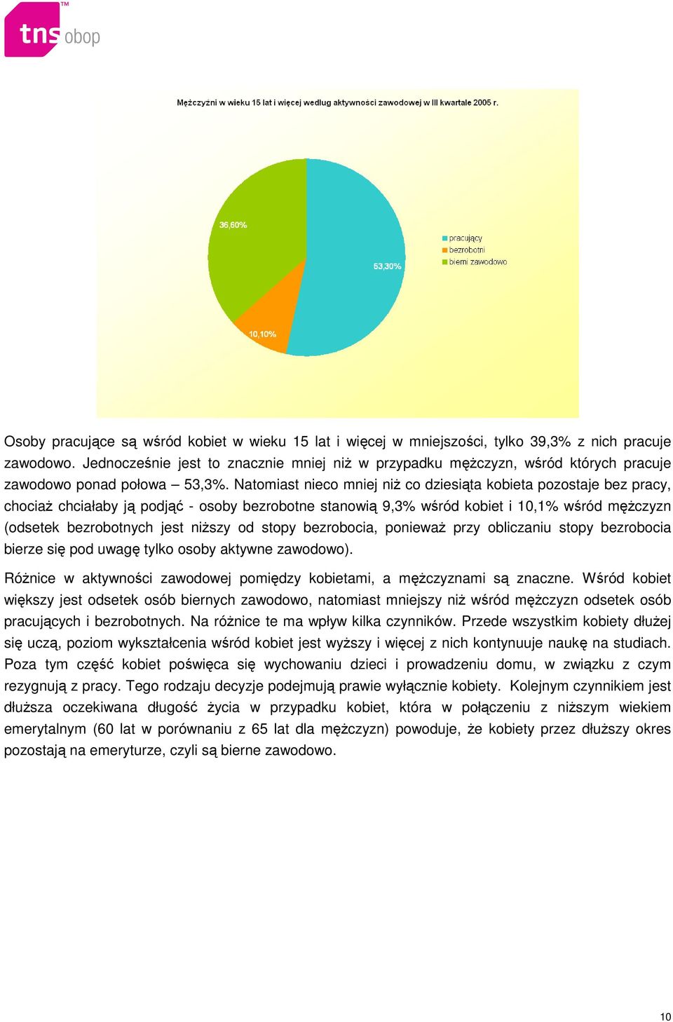 Natomiast nieco mniej niŝ co dziesiąta kobieta pozostaje bez pracy, chociaŝ chciałaby ją podjąć - osoby bezrobotne stanowią 9,3% wśród kobiet i 10,1% wśród męŝczyzn (odsetek bezrobotnych jest niŝszy