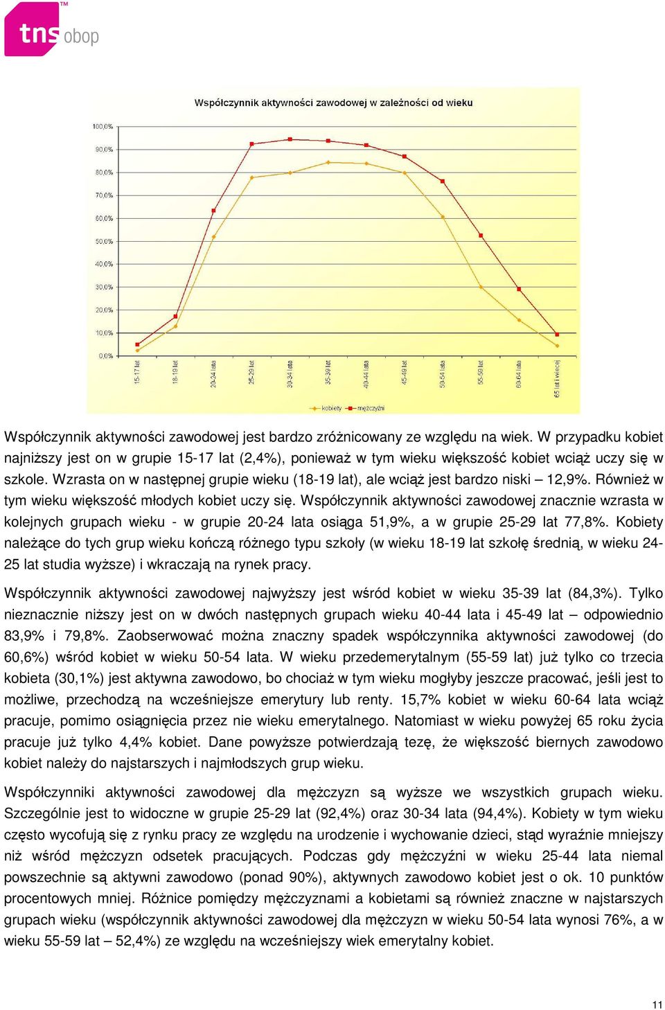 Wzrasta on w następnej grupie wieku (18-19 lat), ale wciąŝ jest bardzo niski 12,9%. RównieŜ w tym wieku większość młodych kobiet uczy się.