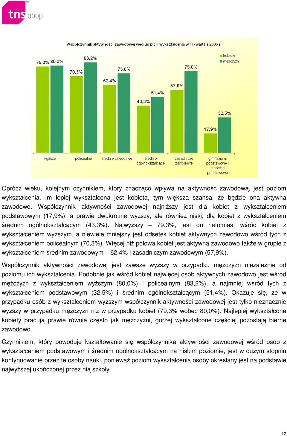 (43,3%). NajwyŜszy 79,3%, jest on natomiast wśród kobiet z wykształceniem wyŝszym, a niewiele mniejszy jest odsetek kobiet aktywnych zawodowo wśród tych z wykształceniem policealnym (70,3%).