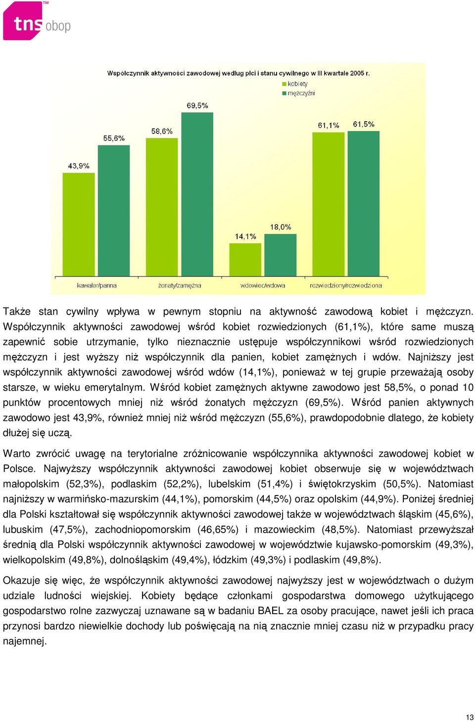 wyŝszy niŝ współczynnik dla panien, kobiet zamęŝnych i wdów. NajniŜszy jest współczynnik aktywności zawodowej wśród wdów (14,1%), poniewaŝ w tej grupie przewaŝają osoby starsze, w wieku emerytalnym.