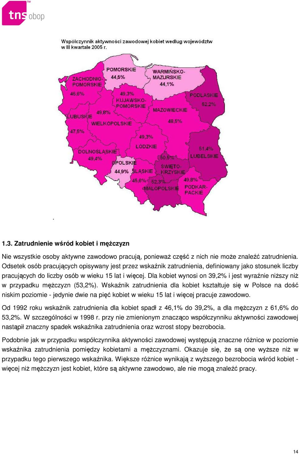 Dla kobiet wynosi on 39,2% i jest wyraźnie niŝszy niŝ w przypadku męŝczyzn (53,2%).