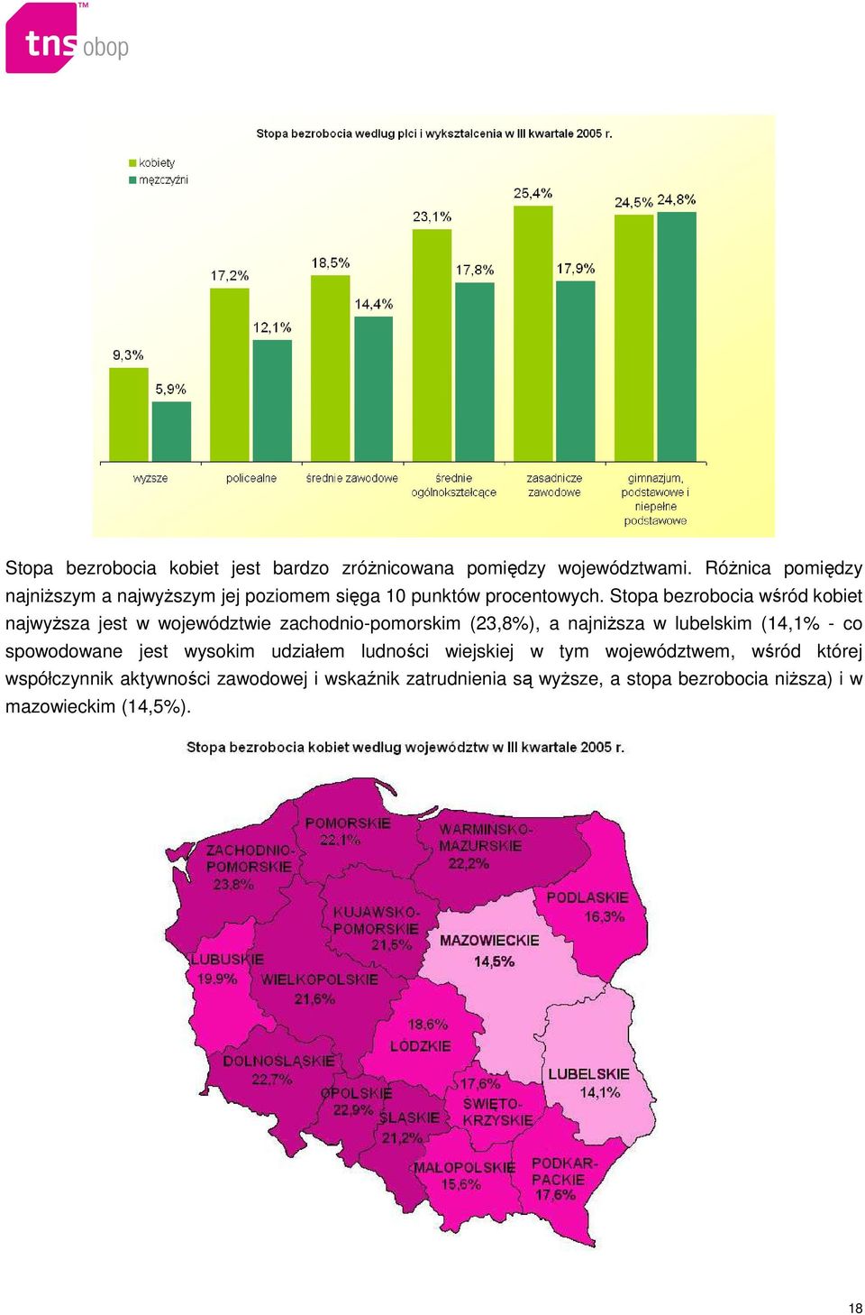 Stopa bezrobocia wśród kobiet najwyŝsza jest w województwie zachodnio-pomorskim (23,8%), a najniŝsza w lubelskim (14,1% -