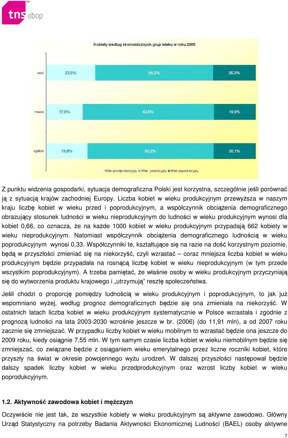 nieprodukcyjnym do ludności w wieku produkcyjnym wynosi dla kobiet 0,66, co oznacza, Ŝe na kaŝde 1000 kobiet w wieku produkcyjnym przypadają 662 kobiety w wieku nieprodukcyjnym.