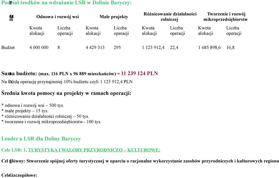 6 PLN x 96 889 mieszkańców) = 239 24 PLN Na każdą N operację przynajmniej 0% budżetu czyli 23 92,4 PLN Średnia kwota pomocy na projekty w ramach operacji: * odnowa i rozwój wsi 500 tys.