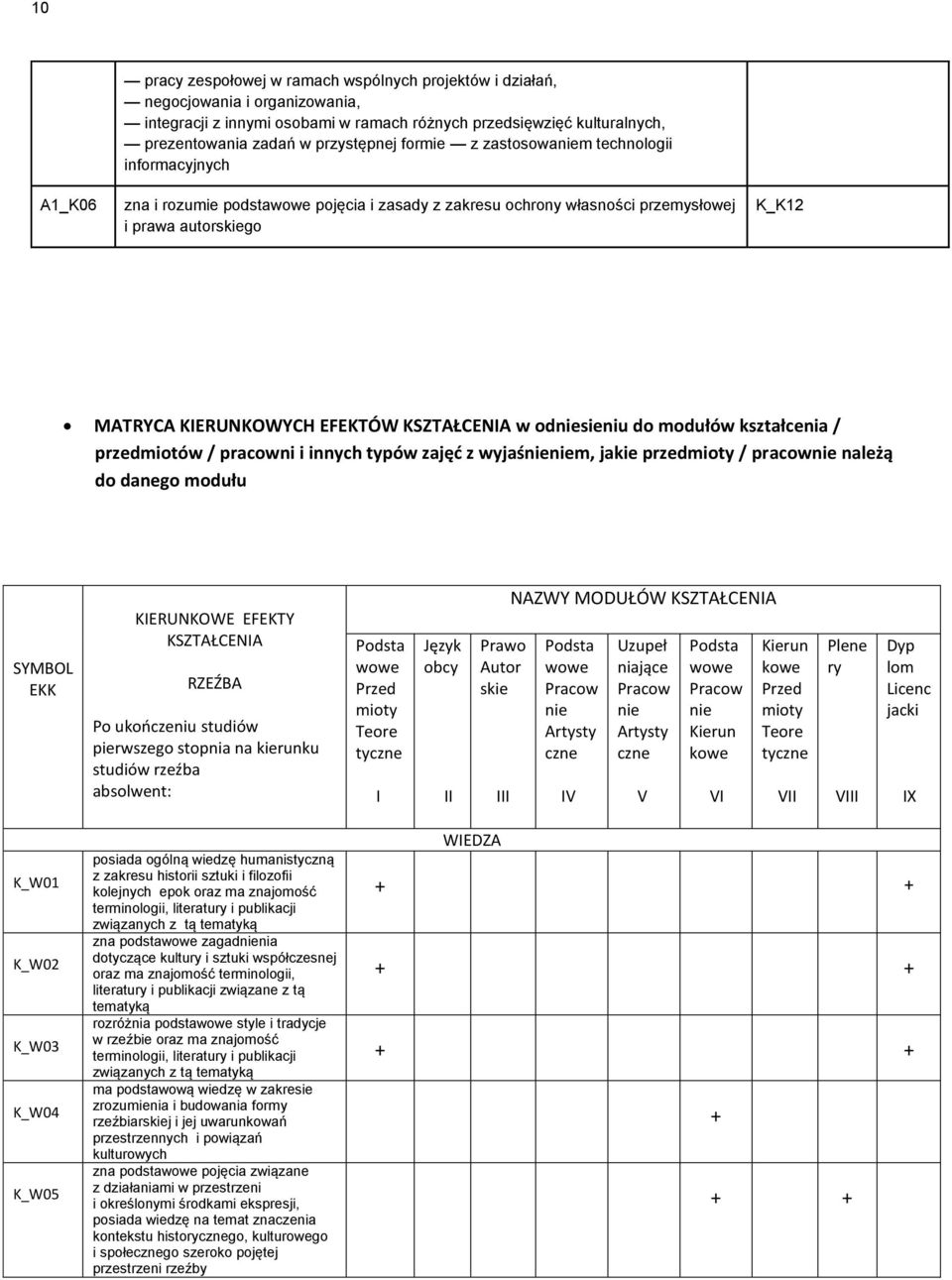 KSZTAŁCENIA w odniesieniu do modułów kształcenia / przedmiotów / pracowni i innych typów zajęć z wyjaśnieniem, jakie przedmioty / pracownie należą do danego modułu SYMBOL EKK KIERUNKOWE EFEKTY