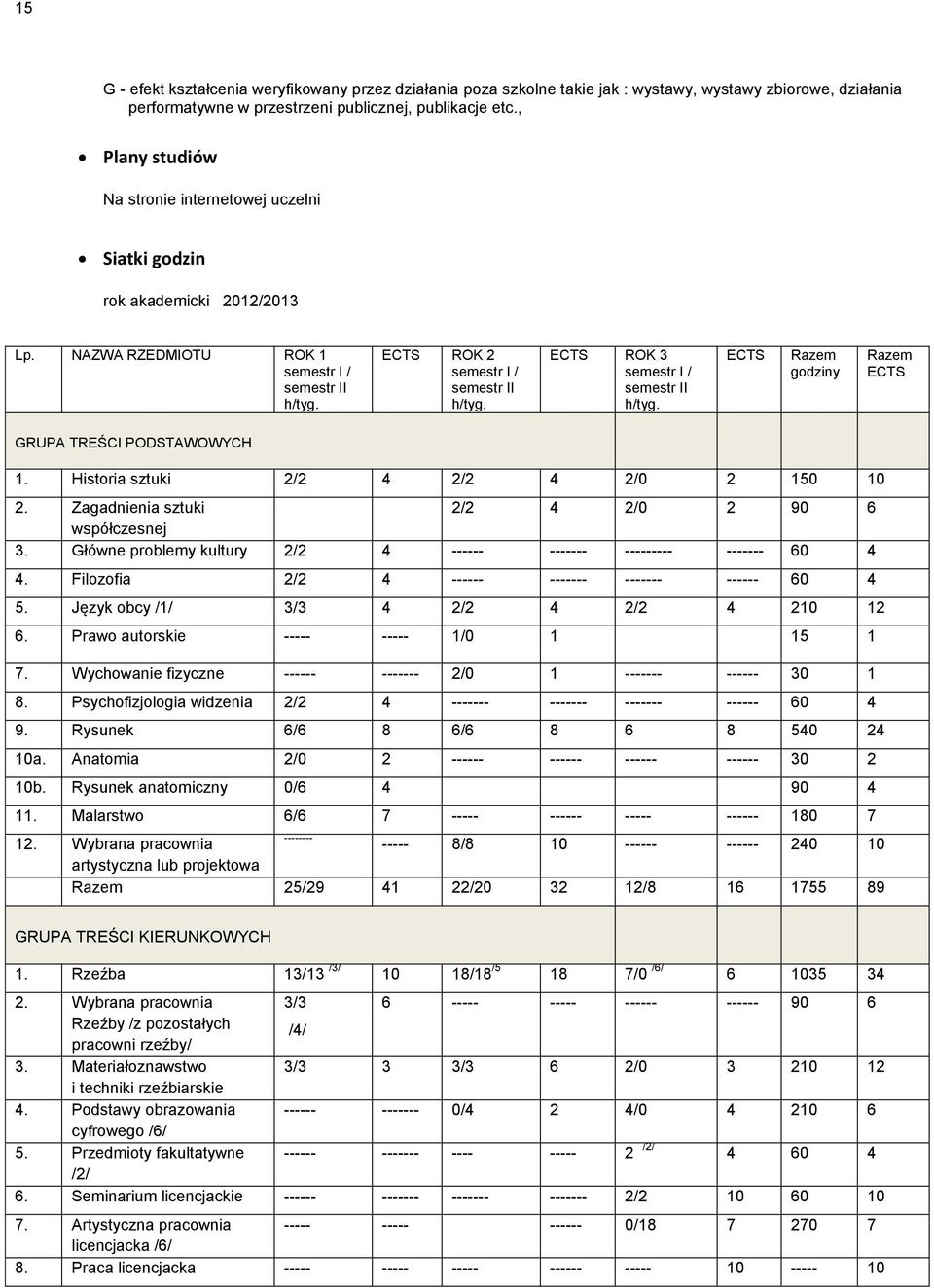 ECTS ROK 3 semestr I / semestr II h/tyg. ECTS Razem godziny Razem ECTS GRUPA TREŚCI PODSTAWOWYCH 1. Historia sztuki 2/2 4 2/2 4 2/0 2 150 10 2. Zagadnienia sztuki 2/2 4 2/0 2 90 6 współczesnej 3.
