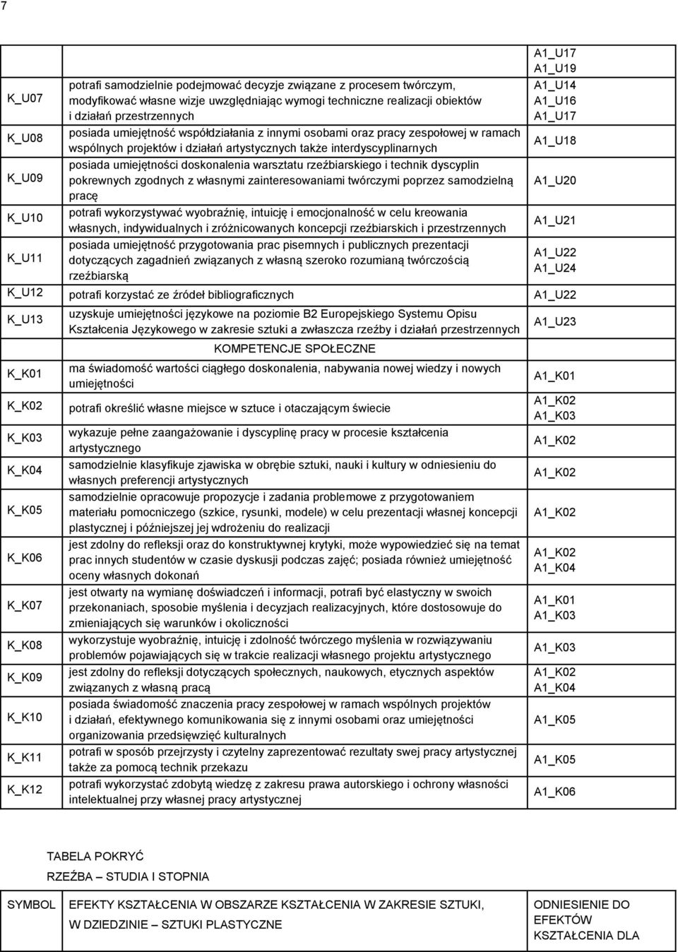 doskonalenia warsztatu rzeźbiarskiego i technik dyscyplin pokrewnych zgodnych z własnymi zainteresowaniami twórczymi poprzez samodzielną pracę potrafi wykorzystywać wyobraźnię, intuicję i