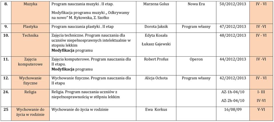 Program nauczania dla uczniów niepełnosprawnych intelektualnie w stopniu lekkim Edyta Kosała Łukasz Gajewski 48/2012/2013 IV - VI 11. Zajęcia komputerowe 12. Wychowanie fizyczne Zajęcia komputerowe.