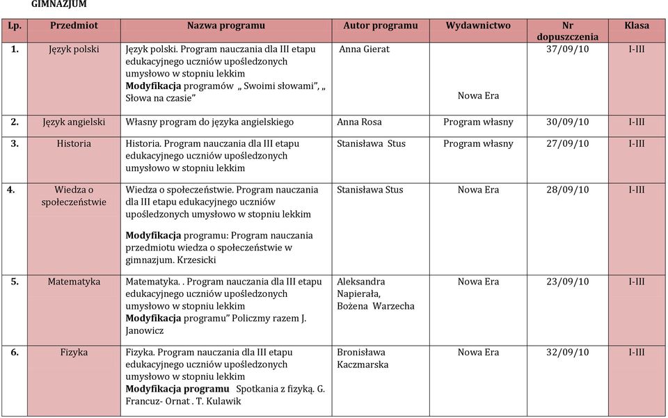 Język angielski Własny program do języka angielskiego Anna Rosa Program własny 30/09/10 I-III 3. Historia Historia. Program nauczania dla III etapu Stanisława Stus Program własny 27/09/10 I-III 4.