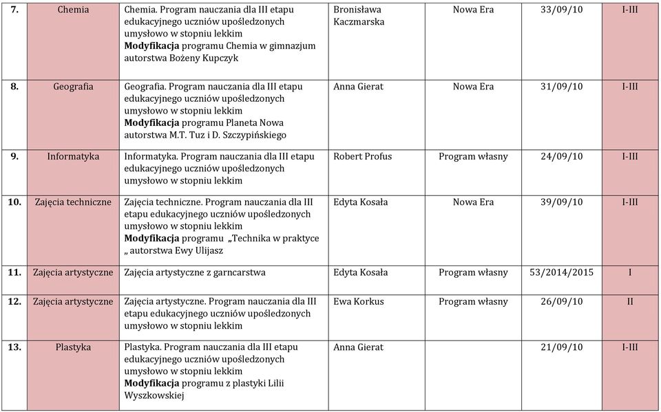 Program nauczania dla III etapu Technika w praktyce autorstwa Ewy Ulijasz Anna Gierat Nowa Era 31/09/10 I-III Robert Profus Program własny 24/09/10 I-III Edyta Kosała Nowa Era 39/09/10 I-III 11.