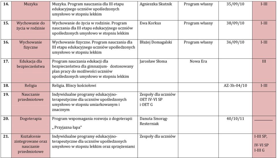 Program nauczania dla III etapu Program nauczania edukacji dla bezpieczeństwa dla gimnazjum- dostosowany plan pracy do możliwości uczniów upośledzonych Ewa Korkus Program własny 38/09/10 I-III Błażej