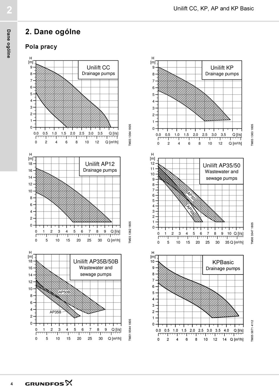 Drainage pumps 0 1 2 4 5 6 7 8 9 Q [l/s] 0 5 10 15 20 25 0 Q [m³/h] TM0 162 1805 H [m] 12 11 10 9 8 7 6 5 4 2 1 0 AP50 AP5 Unilift AP5/50 Wastewater and sewage pumps 0 1 2 4 5 6 7 8 9 10 Q [l/s] 0 5