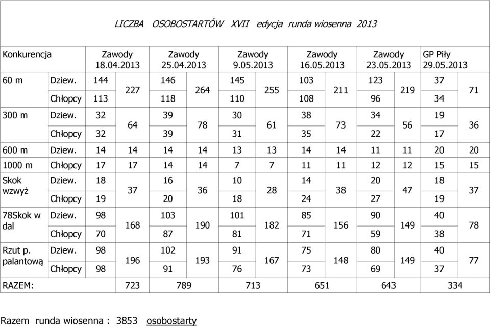 14 14 14 14 13 13 14 14 11 11 20 20 1000 m Chłopcy 17 17 14 14 7 7 11 11 12 12 15 15 Skok wzwyż 78Skok w dal Rzut p. palantową Dziew.