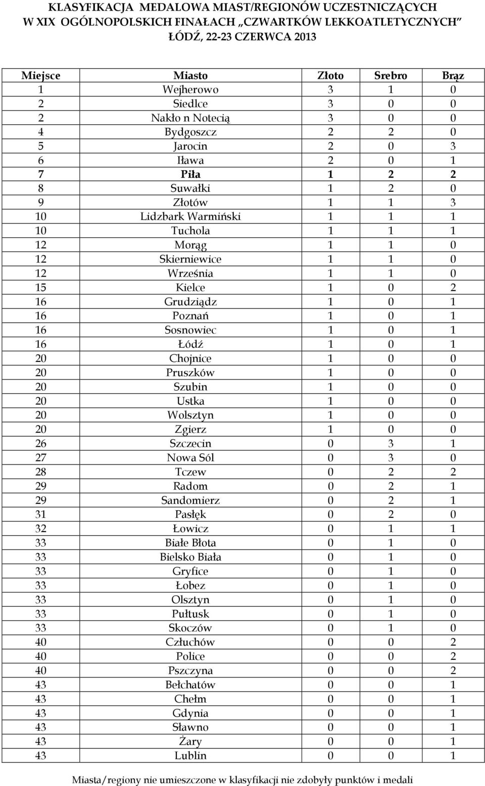 0 12 Września 1 1 0 15 Kielce 1 0 2 16 Grudziądz 1 0 1 16 Poznań 1 0 1 16 Sosnowiec 1 0 1 16 Łódź 1 0 1 20 Chojnice 1 0 0 20 Pruszków 1 0 0 20 Szubin 1 0 0 20 Ustka 1 0 0 20 Wolsztyn 1 0 0 20 Zgierz