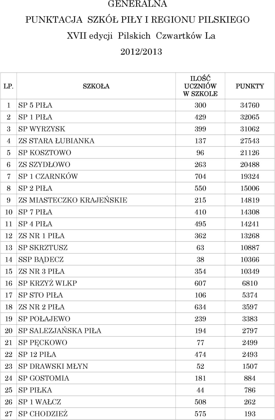 704 19324 8 SP 2 PIŁA 550 15006 9 ZS MIASTECZKO KRAJEŃSKIE 215 14819 10 SP 7 PIŁA 410 14308 11 SP 4 PIŁA 495 14241 12 ZS NR 1 PIŁA 362 13268 13 SP SKRZTUSZ 63 10887 14 SSP BĄDECZ 38 10366 15 ZS NR 3