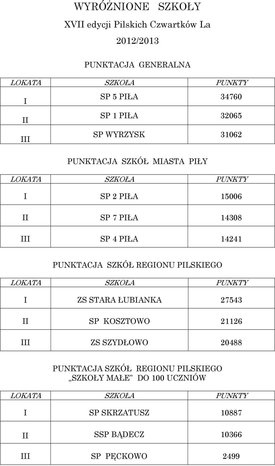 PUNKTACJA SZKÓŁ REGIONU PILSKIEGO LOKATA SZKOŁA PUNKTY I ZS STARA ŁUBIANKA 27543 II SP KOSZTOWO 21126 III ZS SZYDŁOWO 20488 PUNKTACJA
