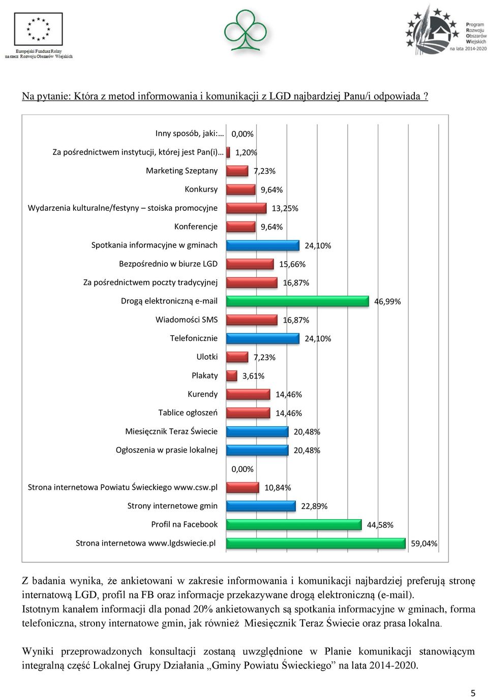 informacyjne w gminach Bezpośrednio w biurze LGD Za pośrednictwem poczty tradycyjnej 15,66% 24,10% Drogą elektroniczną e-mail 46,99% Wiadomości SMS Telefonicznie 24,10% Ulotki Plakaty Kurendy Tablice