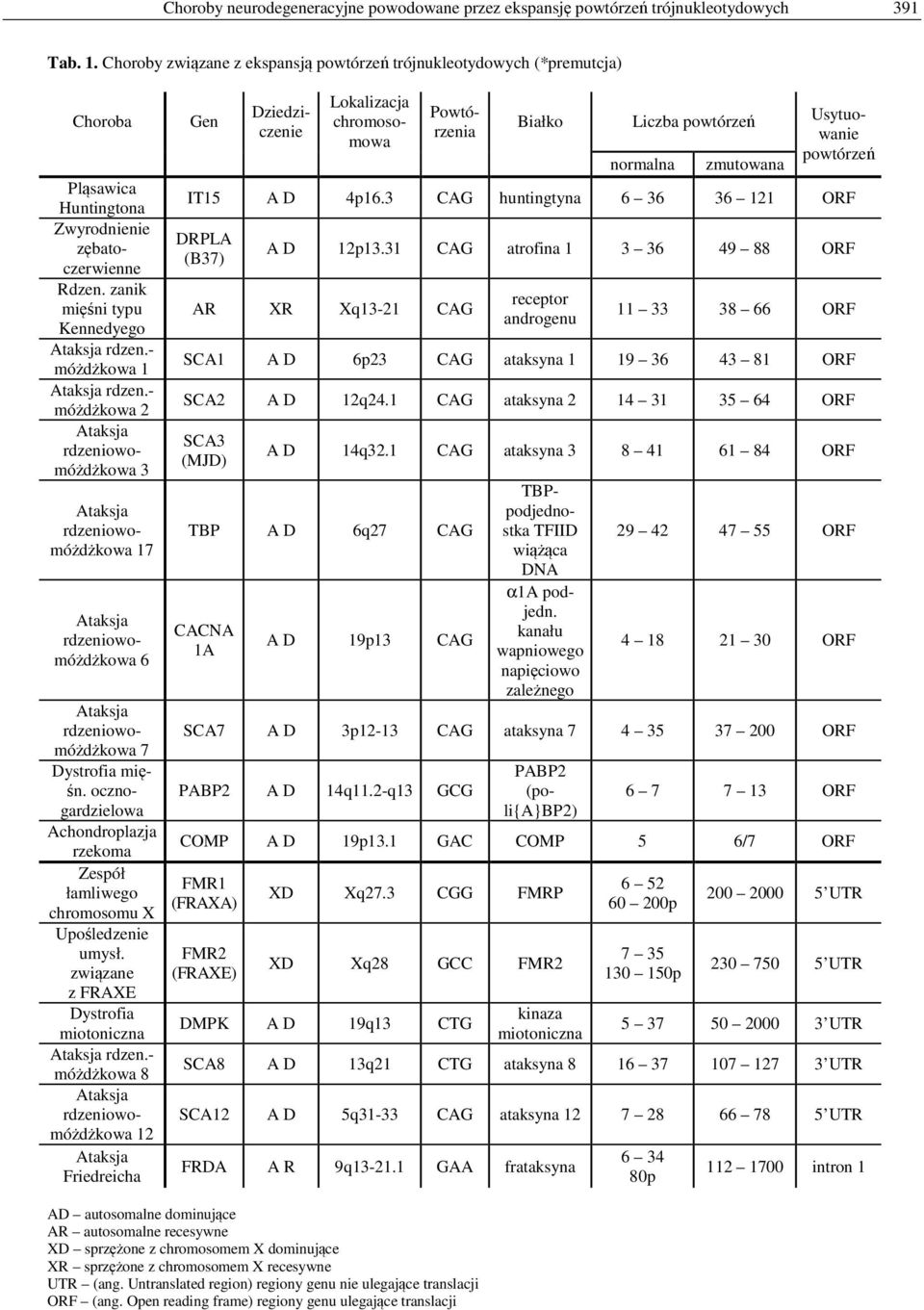 - móżdżkowa 2 3 17 6 7 Dystrofia mięś. oczogardzielowa Achodroplazja rzekoma Zespół łamliwego chromosomu X Upośledzeie umysł. związae z FRAXE Dystrofia miotoicza rdze.