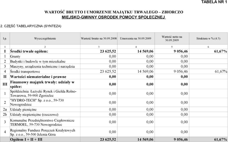 techniczne i narzędzia Środki transportowe 65,5 569,06 9 056,6 6,67% II Wartości niematerialne i prawne "HYDRO-TECH" Sp.