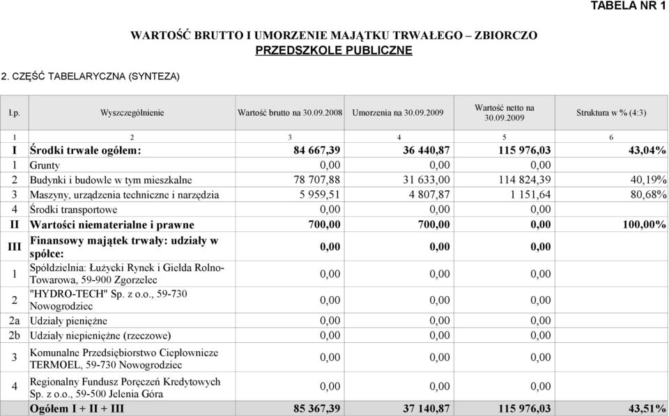 009 Struktura w % (:) 0.09.009 5 6 I Środki trwałe ogółem: 8 667,9 6 0,87 5 976,0,0% Grunty Budynki i budowle w tym mieszkalne 78