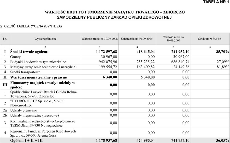 5, 686 80,7 7,09% Maszyny, urządzenia techniczne i narzędzia 99 55,7 6 09,8 9,6 8,89% Środki transportowe II Wartości niematerialne i prawne 6