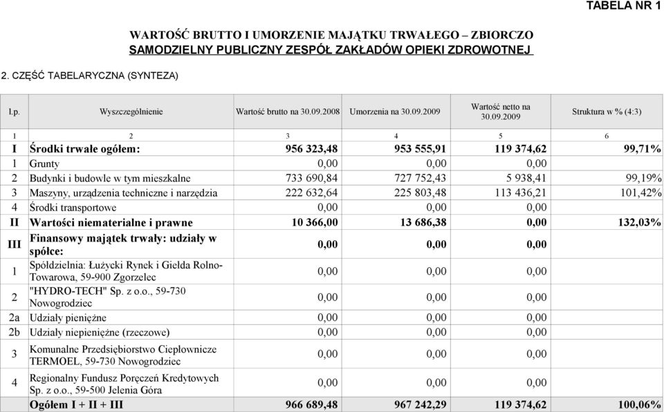 Maszyny, urządzenia techniczne i narzędzia 6,6 5 80,8 6, 0,% Środki transportowe II Wartości niematerialne i prawne 0 66,00 686,8 0,00,0%